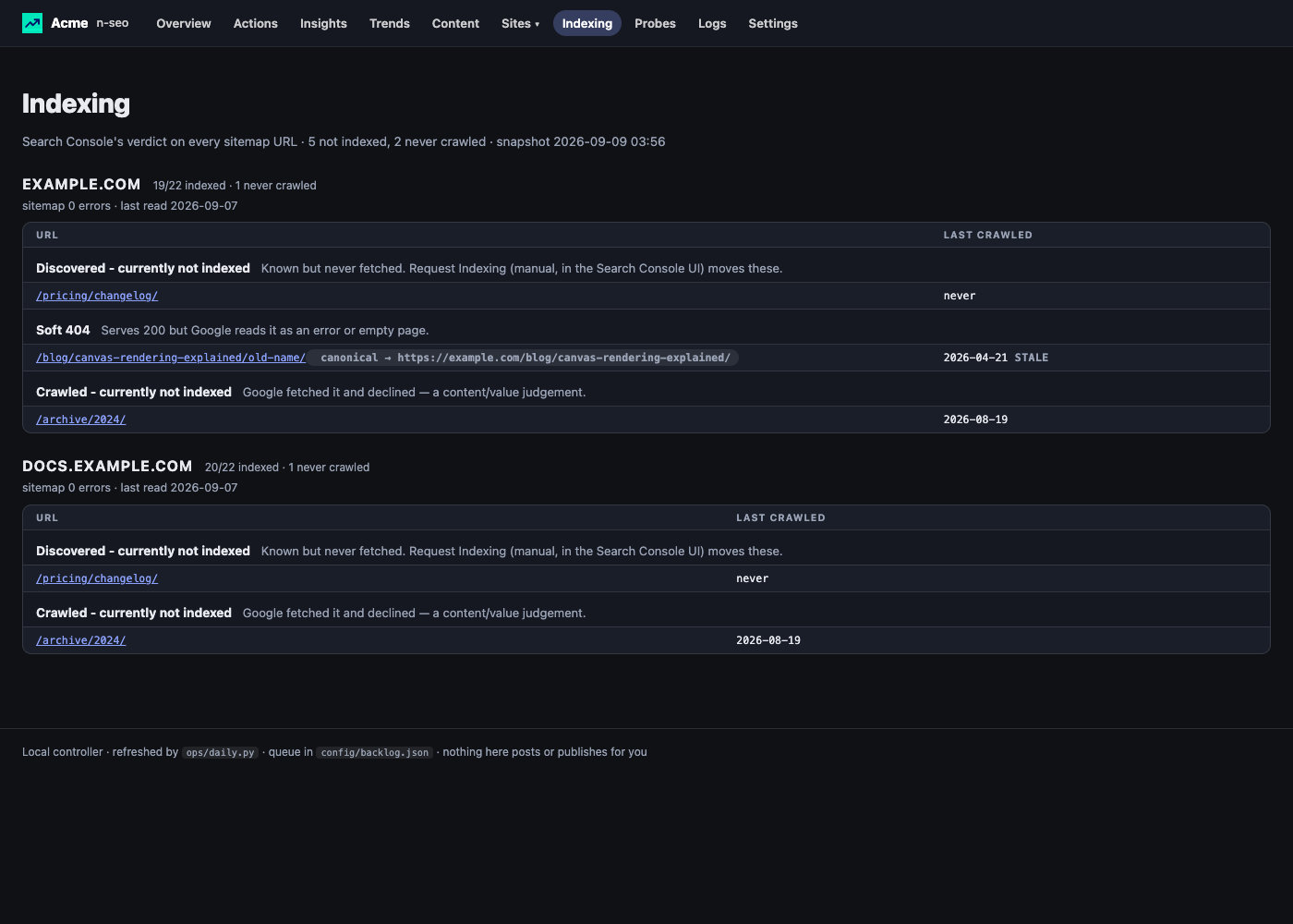 Indexing: Search Console's verdict on every sitemap URL, grouped by coverage state, with stale verdicts flagged