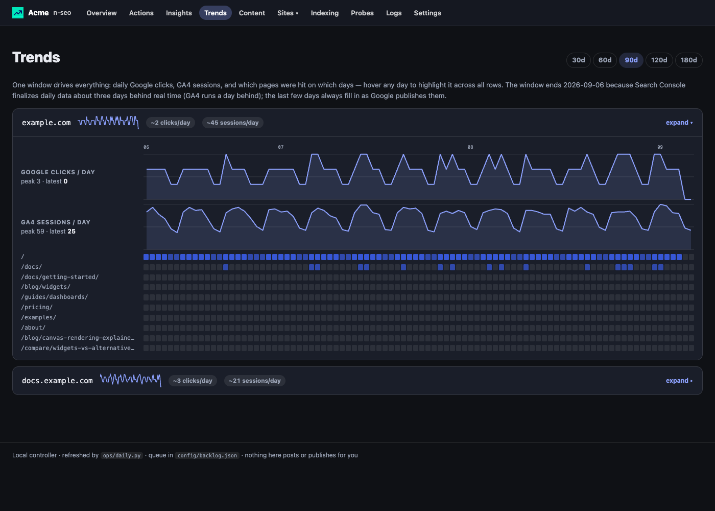 Trends: daily Google clicks and GA4 sessions as band charts above a per-page heatmap on the same time axis